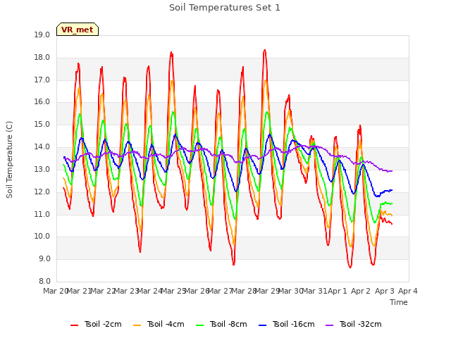 plot of Soil Temperatures Set 1