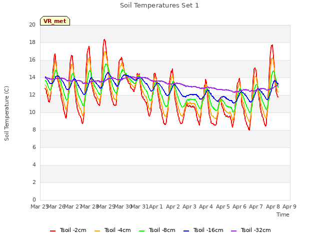 plot of Soil Temperatures Set 1