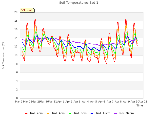 plot of Soil Temperatures Set 1