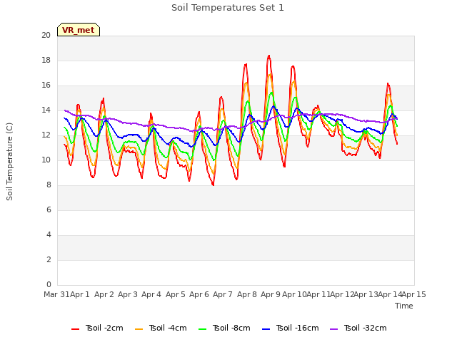 plot of Soil Temperatures Set 1