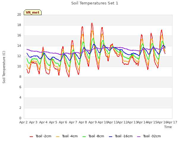 plot of Soil Temperatures Set 1