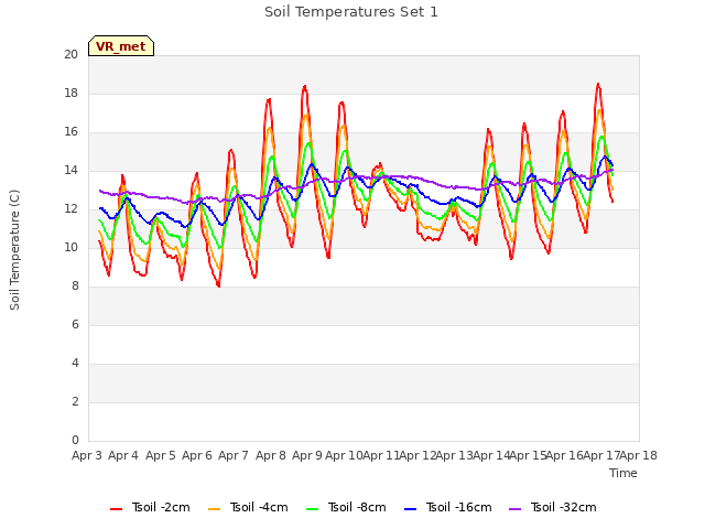 plot of Soil Temperatures Set 1