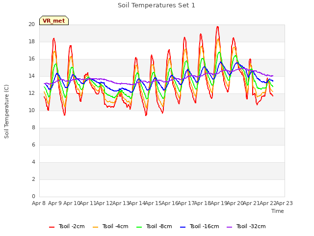 plot of Soil Temperatures Set 1