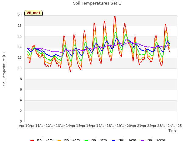 plot of Soil Temperatures Set 1