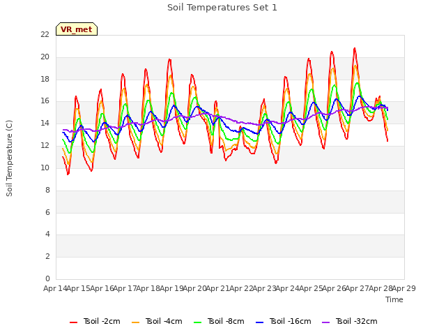 plot of Soil Temperatures Set 1