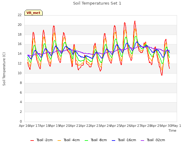 plot of Soil Temperatures Set 1