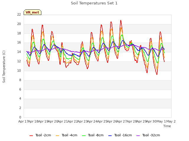 plot of Soil Temperatures Set 1