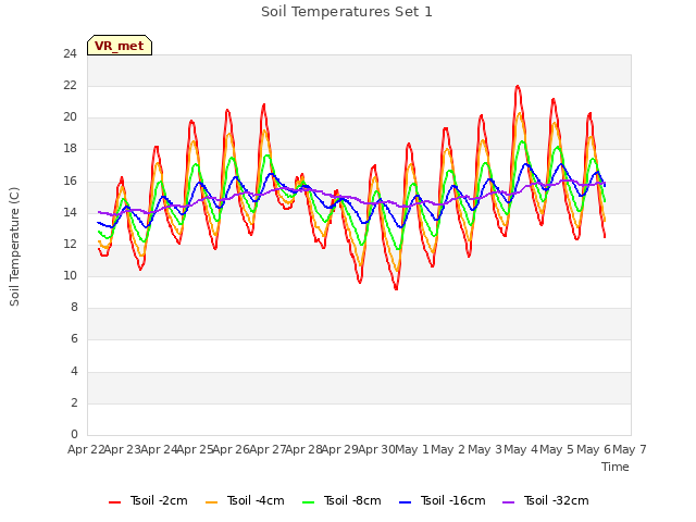 plot of Soil Temperatures Set 1