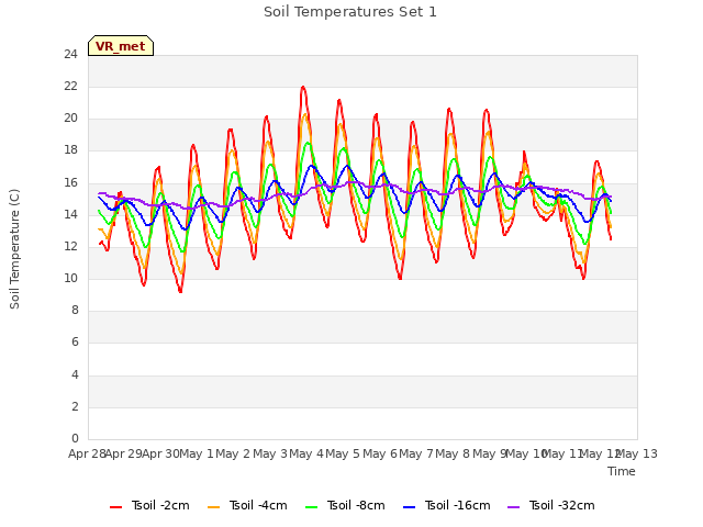 plot of Soil Temperatures Set 1