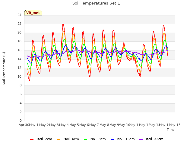 plot of Soil Temperatures Set 1