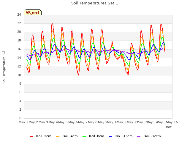 plot of Soil Temperatures Set 1