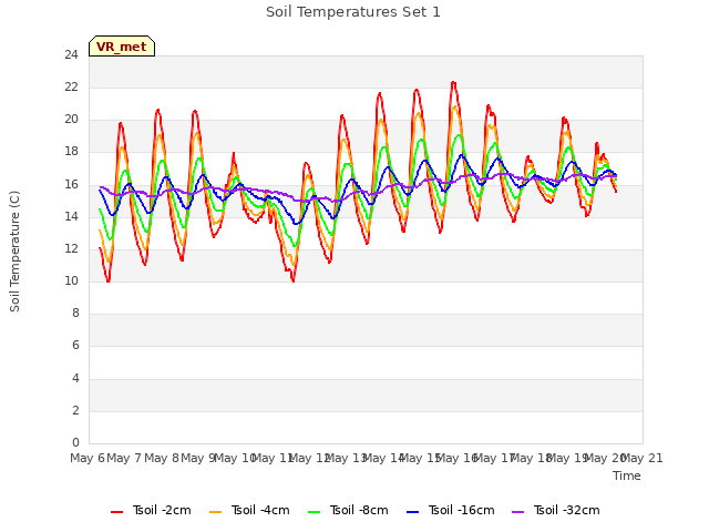 plot of Soil Temperatures Set 1