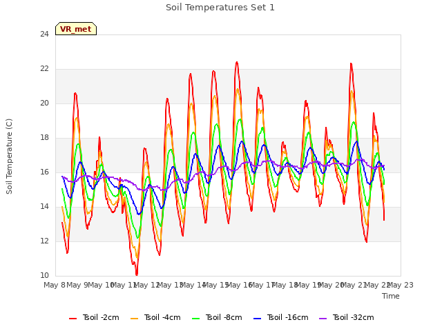 plot of Soil Temperatures Set 1