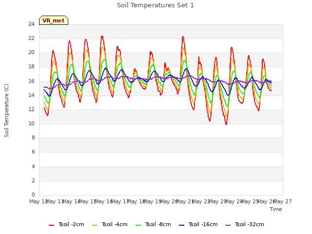 plot of Soil Temperatures Set 1