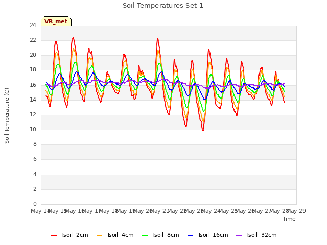 plot of Soil Temperatures Set 1