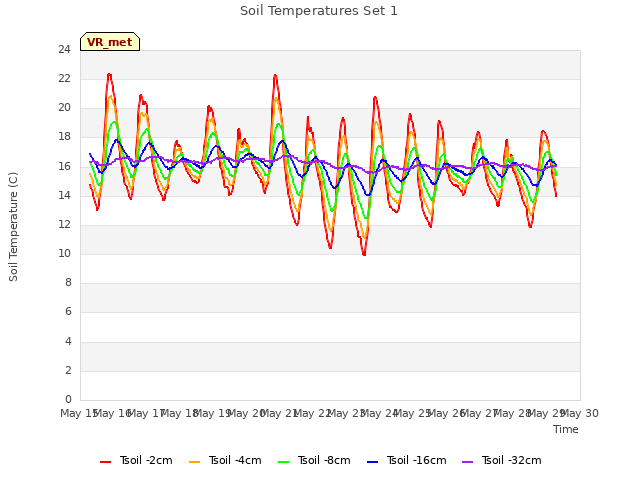 plot of Soil Temperatures Set 1