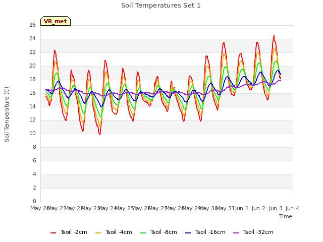 plot of Soil Temperatures Set 1