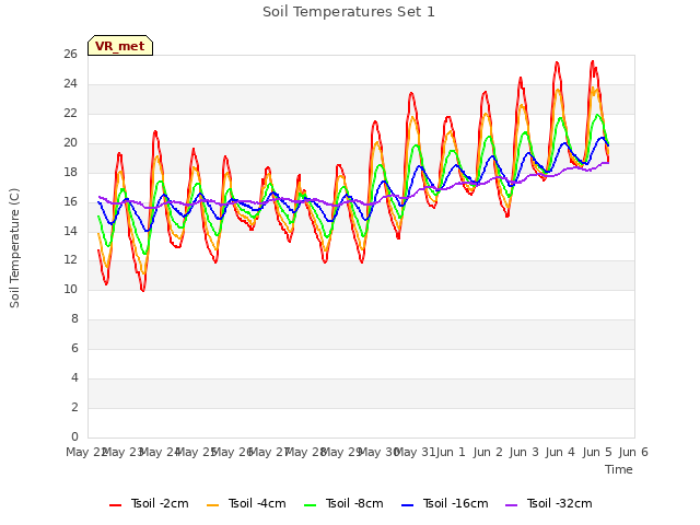 plot of Soil Temperatures Set 1