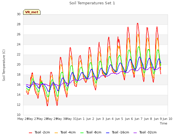 plot of Soil Temperatures Set 1