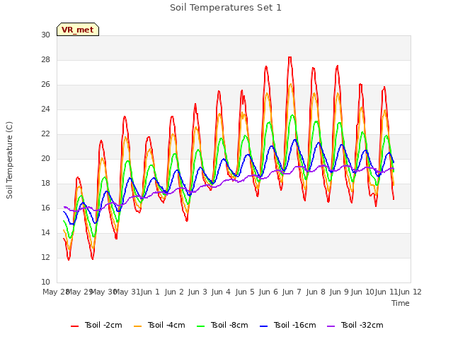 plot of Soil Temperatures Set 1