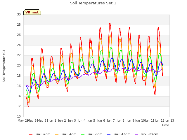 plot of Soil Temperatures Set 1