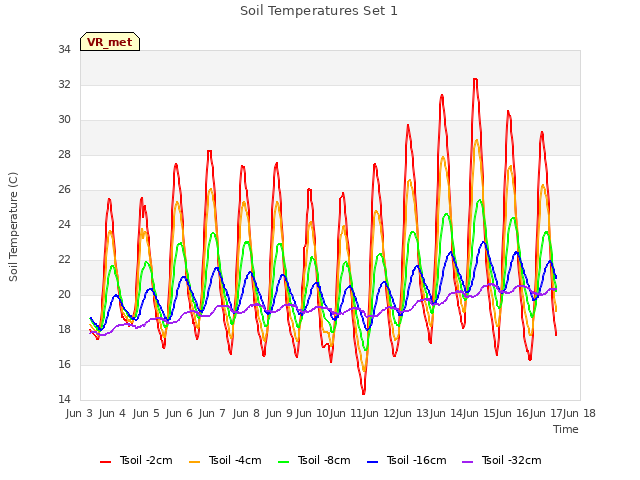 plot of Soil Temperatures Set 1