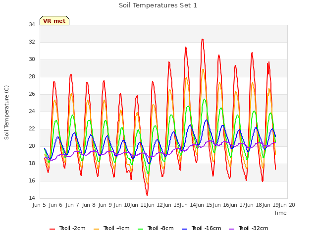 plot of Soil Temperatures Set 1