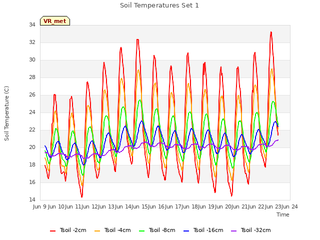 plot of Soil Temperatures Set 1