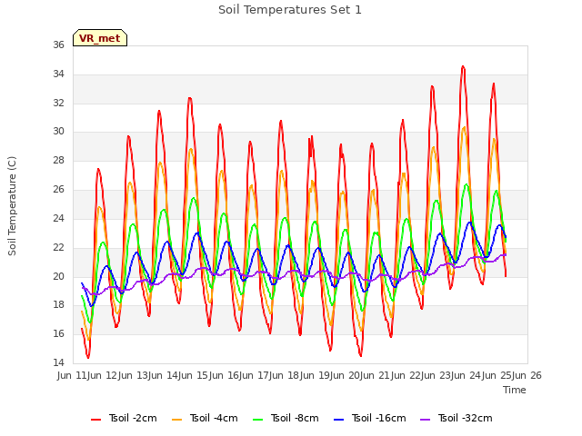 plot of Soil Temperatures Set 1
