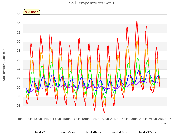 plot of Soil Temperatures Set 1