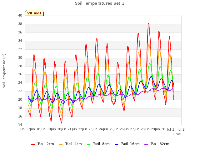 plot of Soil Temperatures Set 1