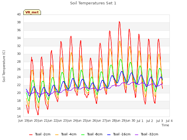 plot of Soil Temperatures Set 1