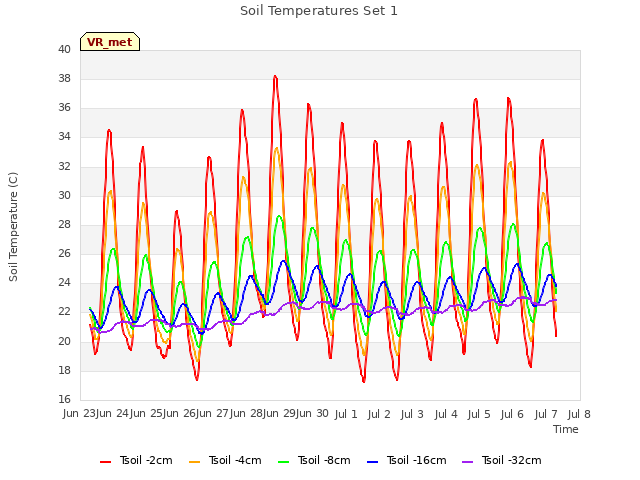 plot of Soil Temperatures Set 1