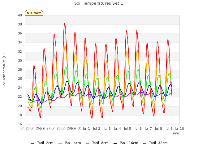 plot of Soil Temperatures Set 1