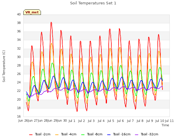 plot of Soil Temperatures Set 1