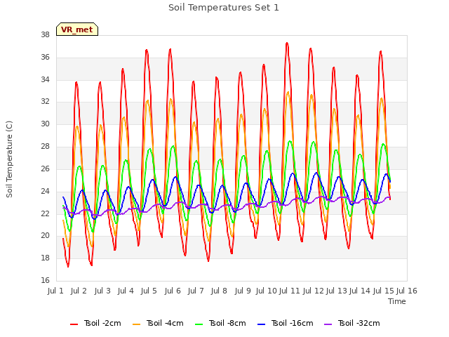 plot of Soil Temperatures Set 1