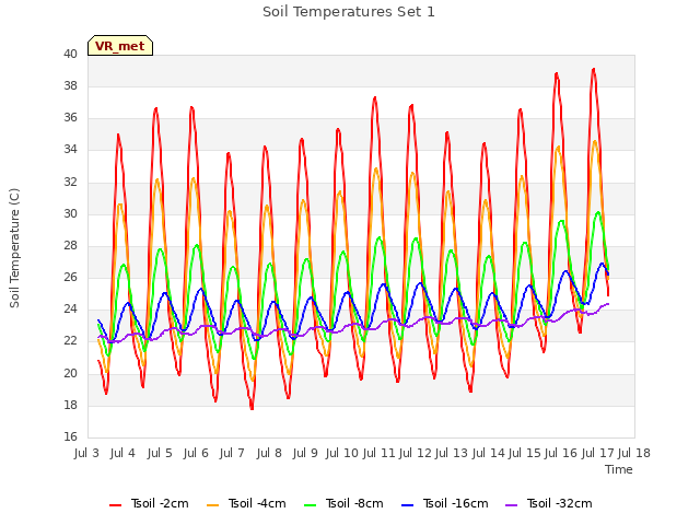 plot of Soil Temperatures Set 1