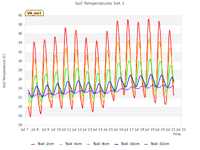 plot of Soil Temperatures Set 1