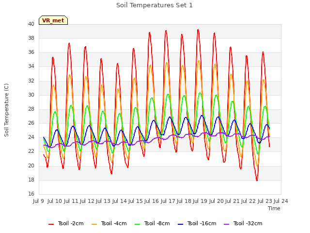 plot of Soil Temperatures Set 1