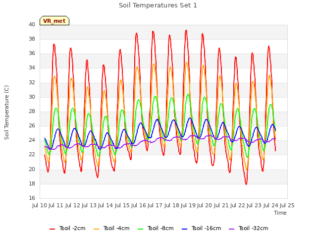 plot of Soil Temperatures Set 1