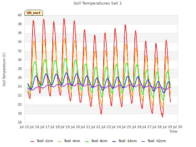 plot of Soil Temperatures Set 1