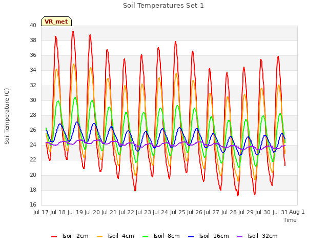 plot of Soil Temperatures Set 1