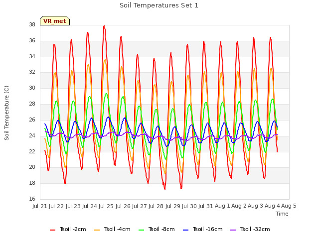 plot of Soil Temperatures Set 1