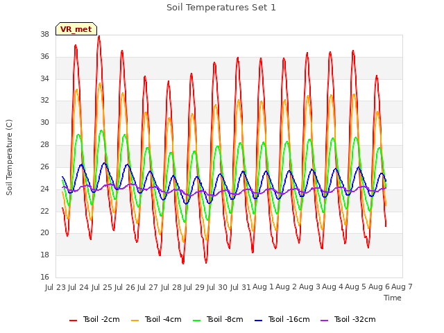 plot of Soil Temperatures Set 1