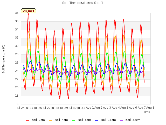 plot of Soil Temperatures Set 1