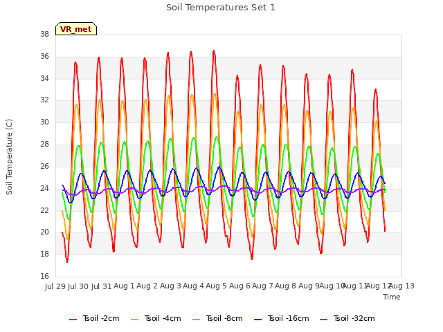 plot of Soil Temperatures Set 1