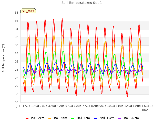 plot of Soil Temperatures Set 1