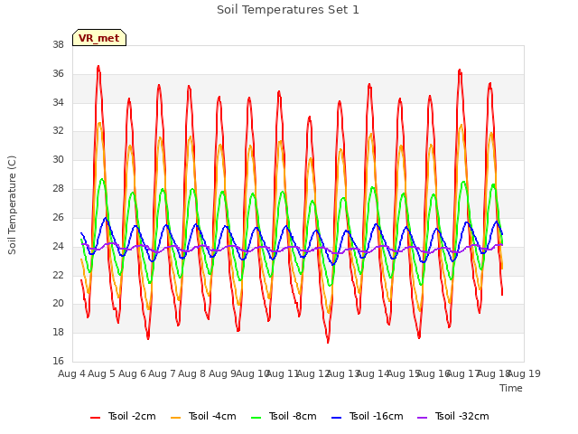 plot of Soil Temperatures Set 1