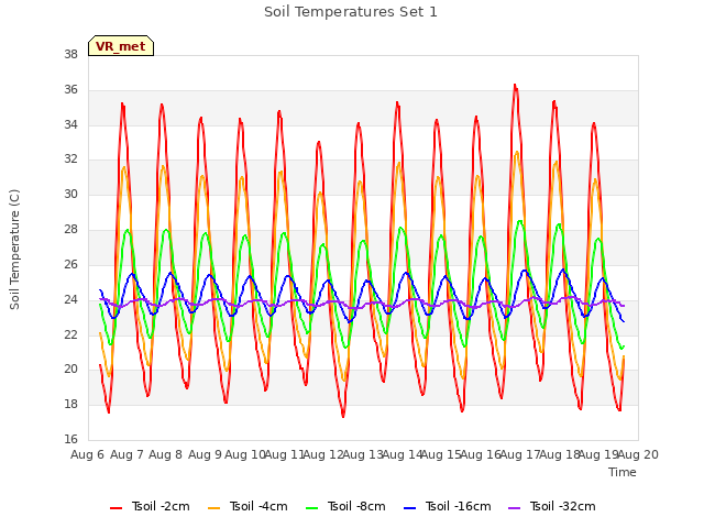 plot of Soil Temperatures Set 1