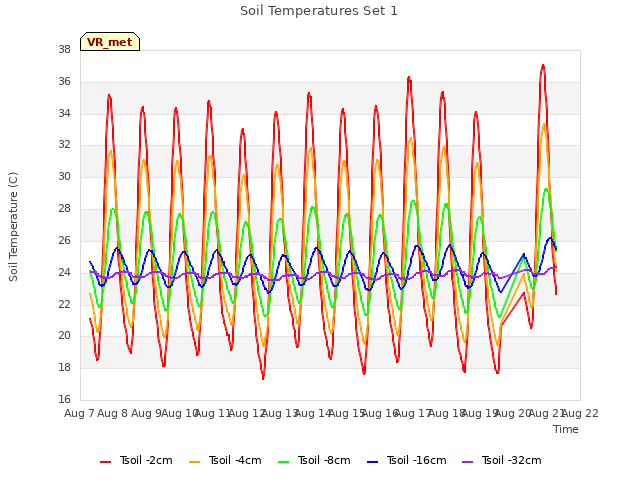 plot of Soil Temperatures Set 1